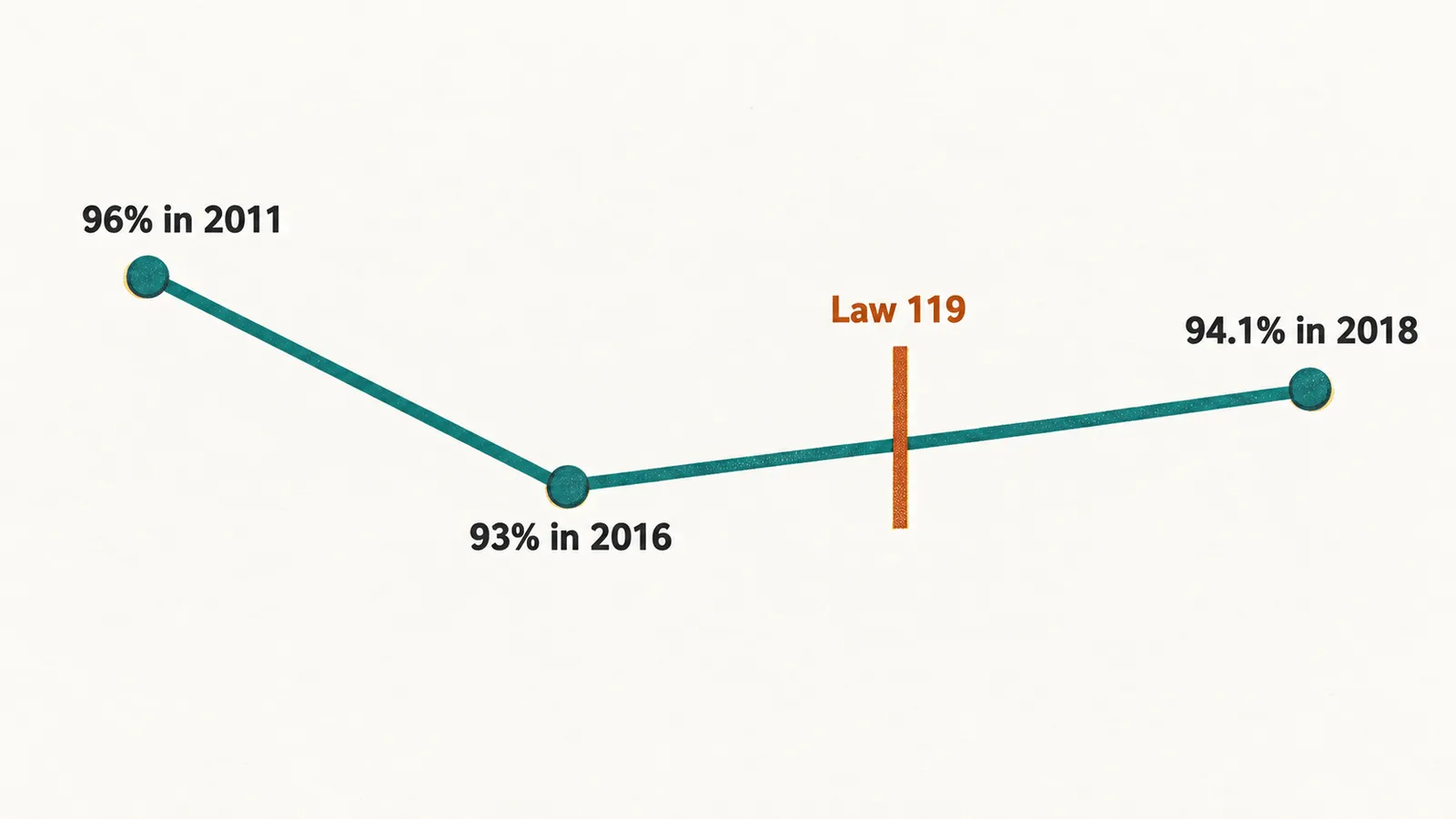 A timeline where polio coverage falls from 96% in 2011 to 93% in 2016, then after Law 119 measles-containing first-dose coverage reaches 94.1% in 2018.