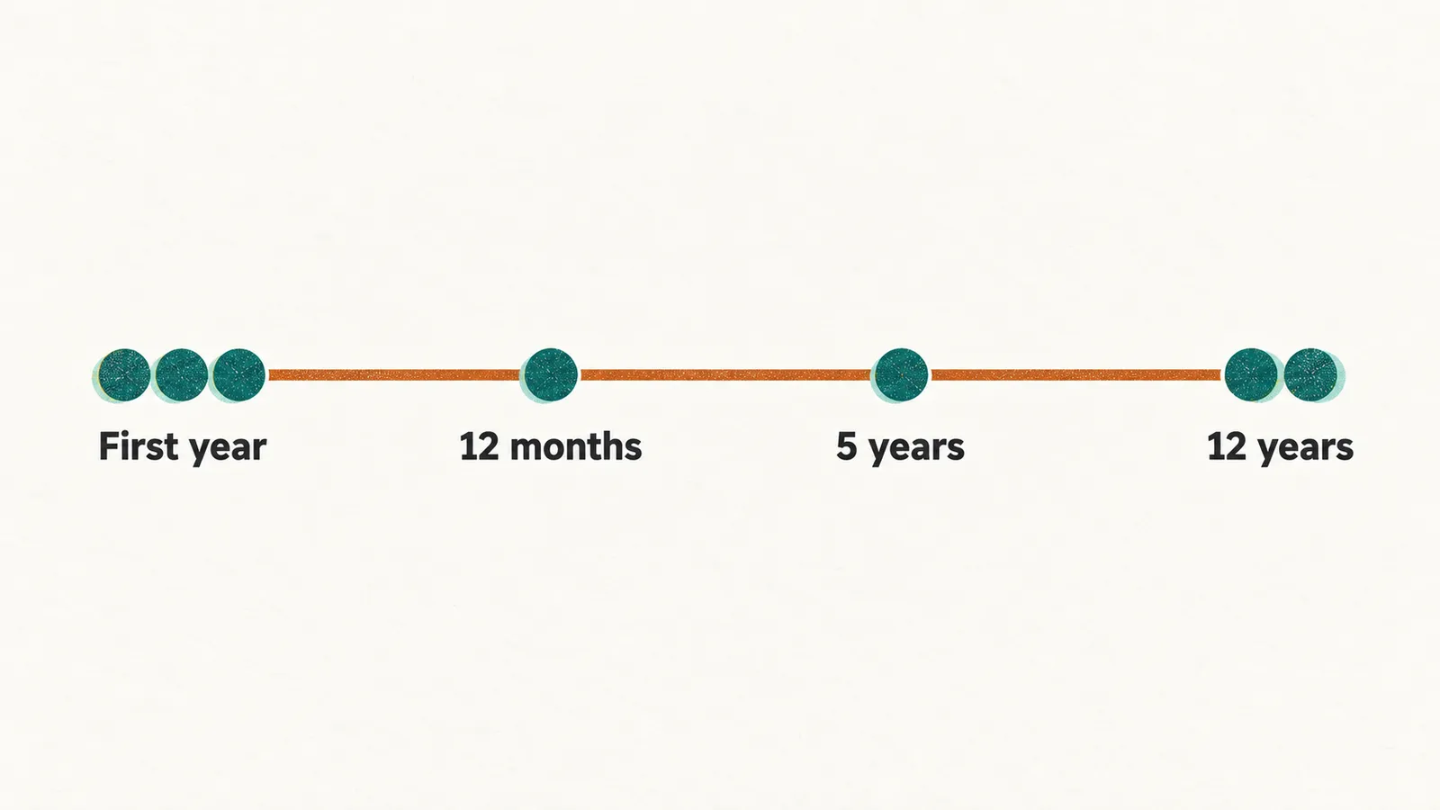 A timeline with four stops labelled First year, 12 months, 5 years and 12 years, marking when the doses fall.