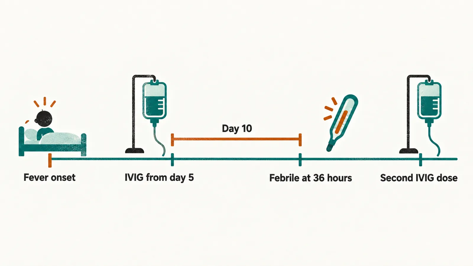 A timeline from fever onset, IVIG from day 5, the day 10 limit, and a child still febrile at 36 hours going on to a second IVIG dose.
