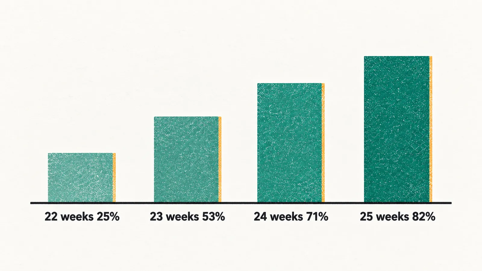 Four bars rising from left to right, labelled 22 weeks 25%, 23 weeks 53%, 24 weeks 71% and 25 weeks 82%.