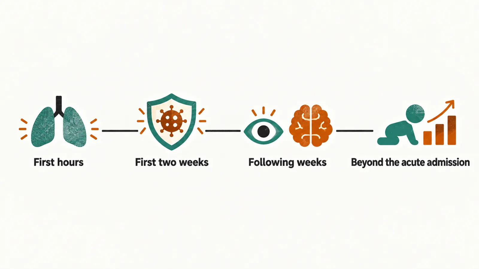 A horizontal timeline with four stations labelled first hours, first two weeks, following weeks and beyond the acute admission.