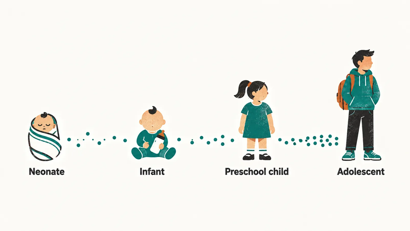 A left-to-right timeline with four age stations labelled neonate, infant, preschool child and adolescent, with symptoms localising only at the later stations.